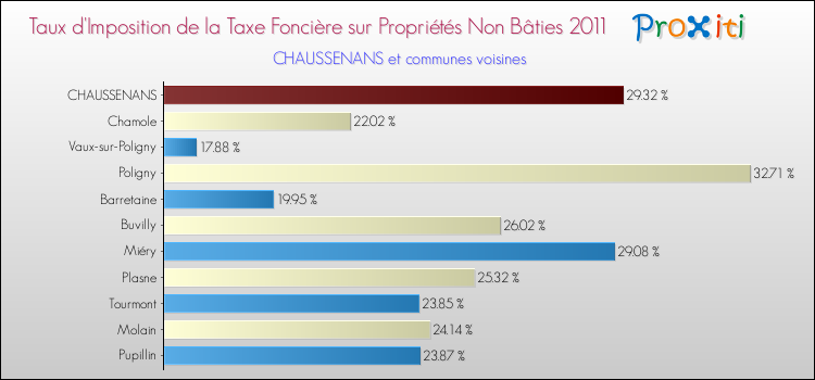 Taux d'imposition de la taxe foncière sur les immeubles et terrains non batis 2011 pour CHAUSSENANS et les communes proches Comparaison des taux d'imposition de la taxe foncière sur les immeubles et terrains non batis 2011 pour CHAUSSENANS et les communes voisines