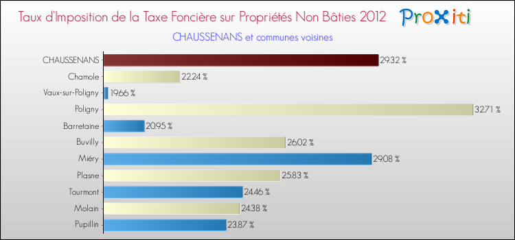 Taux d'imposition de la taxe foncière sur les immeubles et terrains non batis 2012 pour CHAUSSENANS et les communes proches Comparaison des taux d'imposition de la taxe foncière sur les immeubles et terrains non batis 2012 pour CHAUSSENANS et les communes voisines