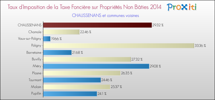 Taux d'imposition de la taxe foncière sur les immeubles et terrains non batis 2014 pour CHAUSSENANS et les communes proches Comparaison des taux d'imposition de la taxe foncière sur les immeubles et terrains non batis 2014 pour CHAUSSENANS et les communes voisines