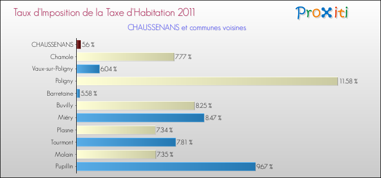 Taux d'imposition de la taxe d'habitation 2011 pour CHAUSSENANS et les communes proches Comparaison des taux d'imposition de la taxe d'habitation 2011 pour CHAUSSENANS et les communes voisines