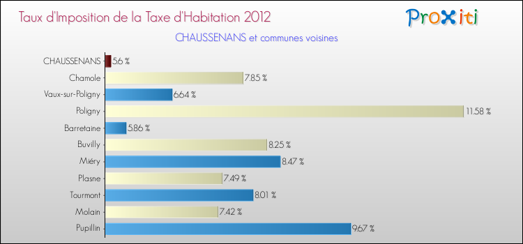 Taux d'imposition de la taxe d'habitation 2012 pour CHAUSSENANS et les communes proches Comparaison des taux d'imposition de la taxe d'habitation 2012 pour CHAUSSENANS et les communes voisines