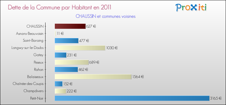 Dette par habitant de la commune en 2011 pour CHAUSSIN et les communes proches Comparaison de la dette par habitant de la commune en 2011 pour CHAUSSIN et les communes voisines