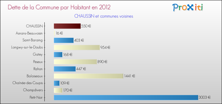 Dette par habitant de la commune en 2012 pour CHAUSSIN et les communes proches Comparaison de la dette par habitant de la commune en 2012 pour CHAUSSIN et les communes voisines