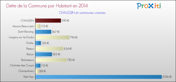Dette par habitant de la commune en 2014 pour CHAUSSIN et les communes proches Comparaison de la dette par habitant de la commune en 2014 pour CHAUSSIN et les communes voisines