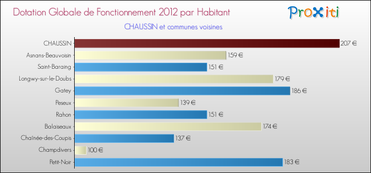 Montant des dotations globales de fonctionnement DGF par Habitant pour CHAUSSIN et les communes proches Comparaison des des dotations globales de fonctionnement DGF par habitant pour CHAUSSIN et les communes voisines