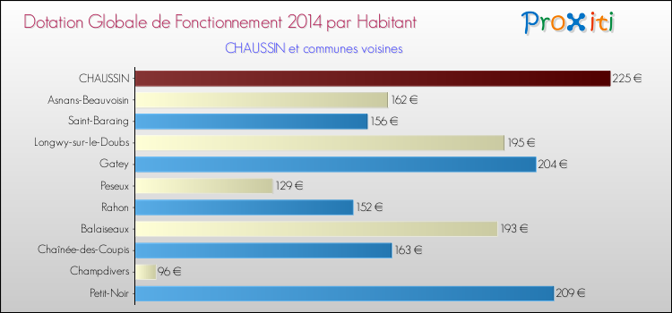 Montant des dotations globales de fonctionnement DGF par Habitant pour CHAUSSIN et les communes proches en 2014. Comparaison des des dotations globales de fonctionnement DGF par habitant pour CHAUSSIN et les communes voisines en 2014.