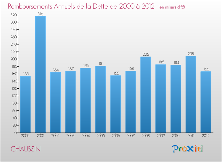 Evolution de l'annuité de la dette pour la commune de CHAUSSIN de 2000 à 2012 Annuités de la dette pour CHAUSSIN de 2000 à 2012