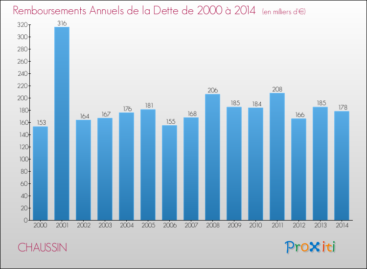 Evolution de l'annuité de la dette pour la commune de CHAUSSIN de 2000 à 2014 Annuités de la dette pour CHAUSSIN de 2000 à 2014