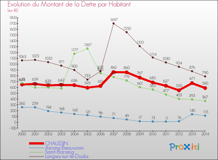Evolution de la dette par habitant pour la commune de CHAUSSIN et les communes proches de 2000 à 2014 Comparaison de la dette par habitant pour CHAUSSIN et les communes voisines de 2000 à 2014