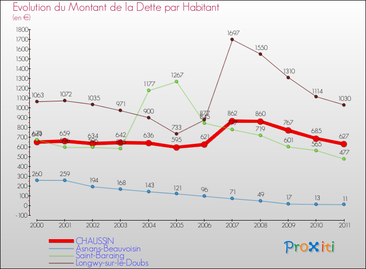 Evolution de la dette par habitant pour la commune de CHAUSSIN et les communes proches Comparaison de la dette par habitant pour CHAUSSIN et les communes voisines