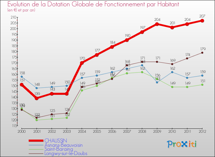 Evolution et montant de la dotation globale de fonctionnement par Habitant pour CHAUSSIN et les communes proches Comparaison des dotations globales de fonctionnement par habitant pour CHAUSSIN et les communes voisines