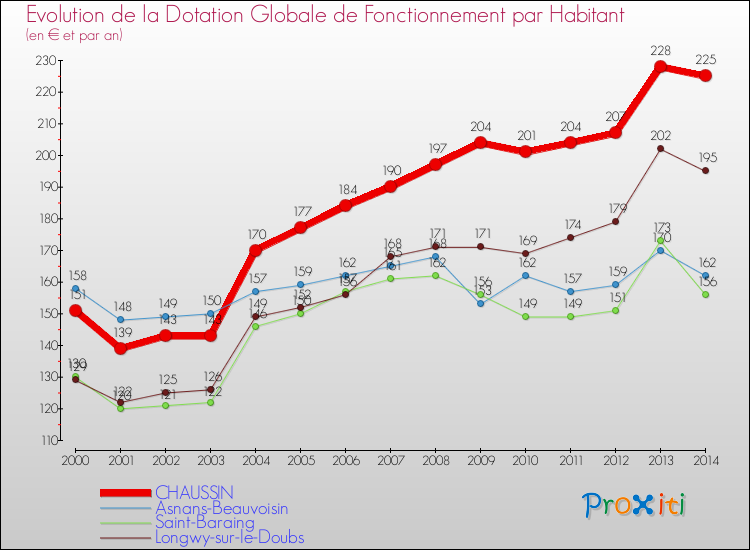 Evolution et montant de la dotation globale de fonctionnement par Habitant pour CHAUSSIN et les communes proches de 2000 à 2014. Comparaison des dotations globales de fonctionnement par habitant pour CHAUSSIN et les communes voisines de 2000 à 2014.