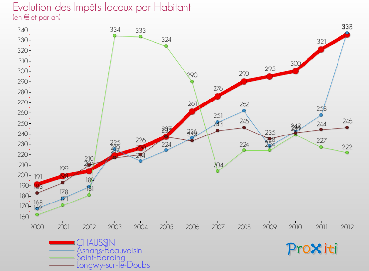 Evolution et montant des impôts locaux par Habitant pour CHAUSSIN et les communes proches Comparaison des impôts locaux par habitant pour CHAUSSIN et les communes voisines