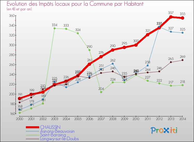 Evolution et montant des impôts locaux par Habitant pour CHAUSSIN et les communes proches de 2000 à 2014 Comparaison des impôts locaux par habitant pour CHAUSSIN et les communes voisines de 2000 à 2014