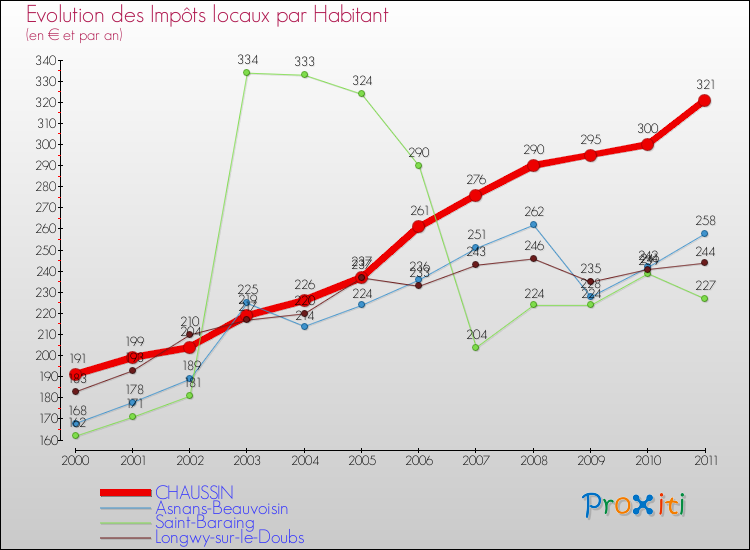 Evolution et montant des impôts locaux par Habitant pour CHAUSSIN et les communes proches Comparaison des impôts locaux par habitant pour CHAUSSIN et les communes voisines