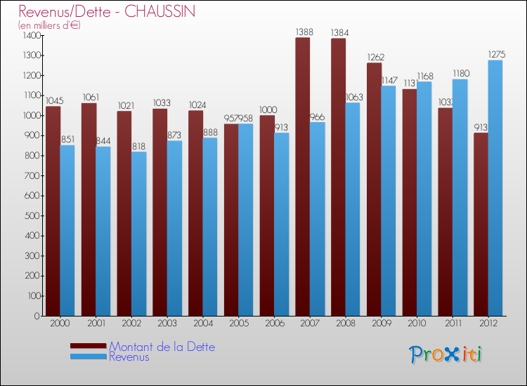 Evolution comparée de la dette et des revenus pour la commune de CHAUSSIN de 2000 à 2012 Comparaison de la dette et des revenus pour CHAUSSIN de 2000 à 2012