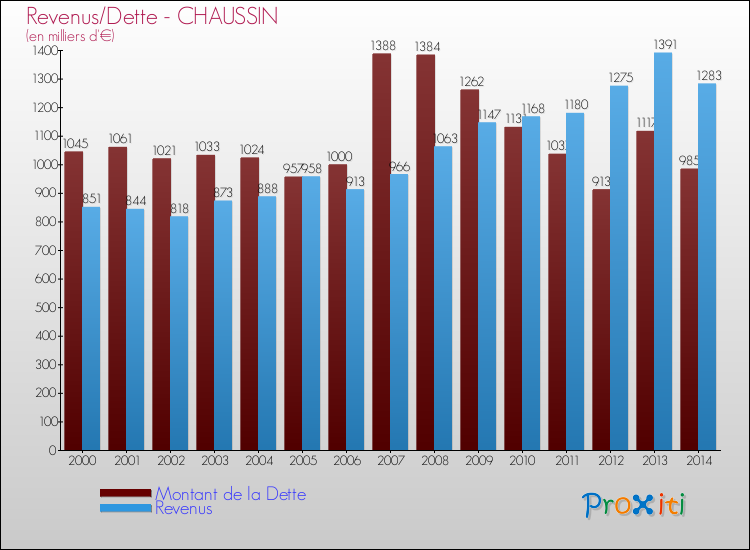 Evolution comparée de la dette et des revenus pour la commune de CHAUSSIN de 2000 à 2014 Comparaison de la dette et des revenus pour CHAUSSIN de 2000 à 2014