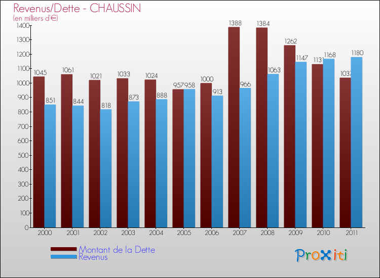 Evolution comparée de la dette et des revenus pour la commune de CHAUSSIN de 2000 à 2011 Comparaison de la dette et des revenus pour CHAUSSIN de 2000 à 2011