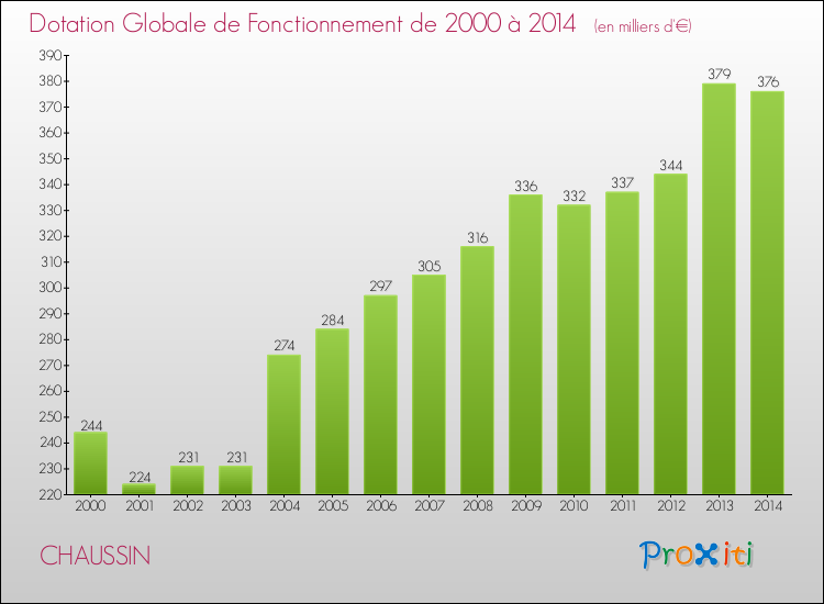 Evolution du montant de la Dotation Globale de Fonctionnement pour la commune de CHAUSSIN de 2000 à 2014 Evolution du montant de la Dotation Globale de Fonctionnement pour CHAUSSIN de 2000 à 2014