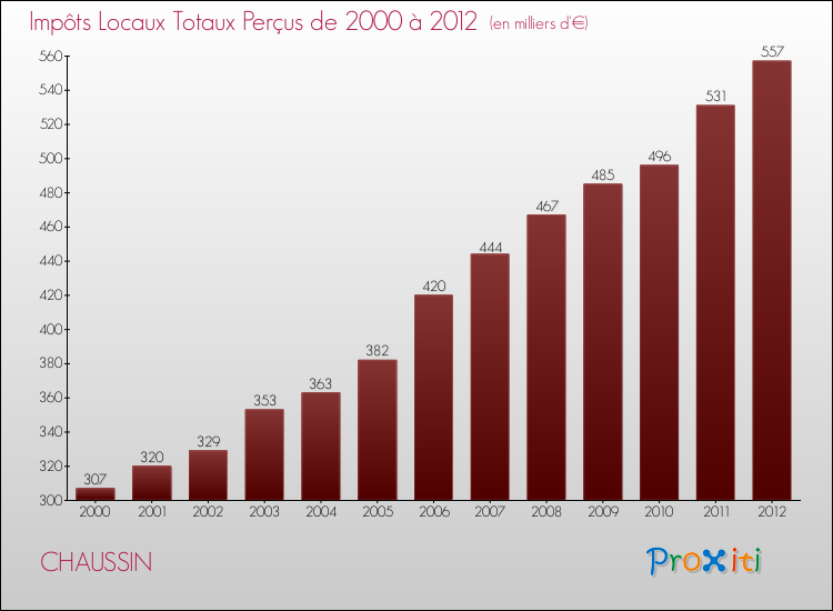 Evolution des Impôts Locaux pour la commune de CHAUSSIN de 2000 à 2012 Evolution des Impôts Locaux pour CHAUSSIN de 2000 à 2012