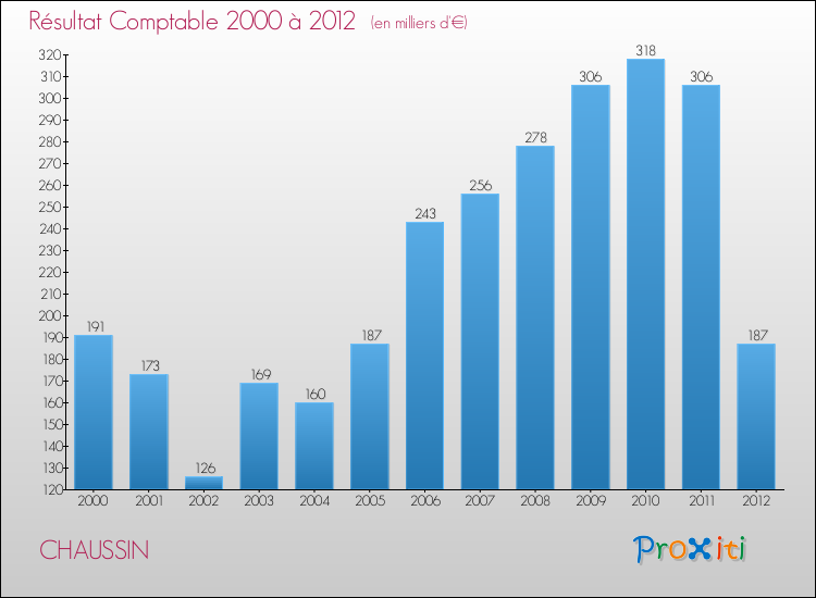 Evolution du résultat comptable pour la commune de CHAUSSIN de 2000 à 2012 Evolution du résultat comptable pour CHAUSSIN de 2000 à 2012