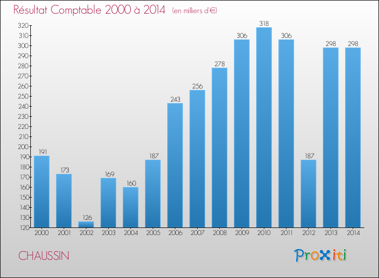 Evolution du résultat comptable pour la commune de CHAUSSIN de 2000 à 2014 Evolution du résultat comptable pour CHAUSSIN de 2000 à 2014
