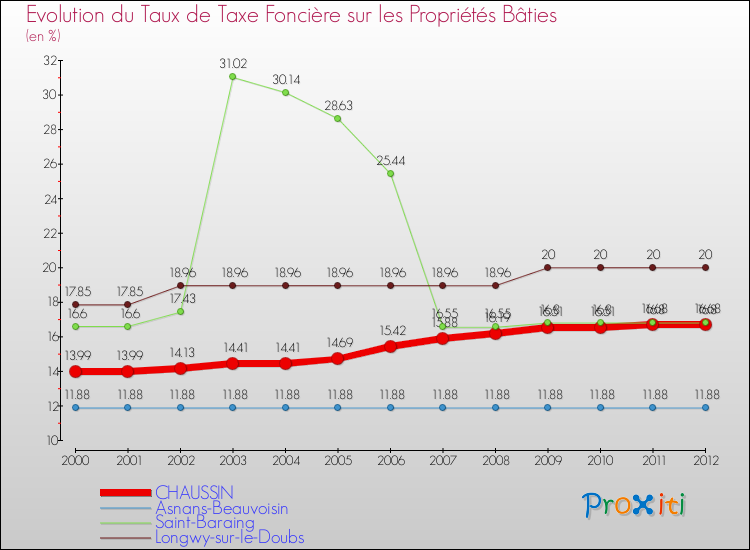 Evolution du taux de la taxe foncière sur le bati pour CHAUSSIN et les communes proches de 2000 à 2012 Comparaison des taux de taxe foncière sur le bati pour CHAUSSIN et les communes voisines de 2000 à 2012