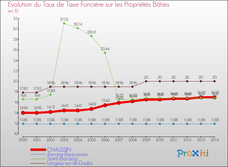 Evolution du taux de la taxe foncière sur le bati pour CHAUSSIN et les communes proches de 2000 à 2014 Comparaison des taux de taxe foncière sur le bati pour CHAUSSIN et les communes voisines de 2000 à 2014