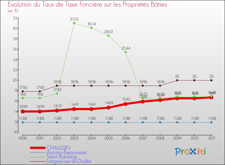 Evolution du taux de la taxe foncière sur le bati pour CHAUSSIN et les communes proches Comparaison des taux de taxe foncière sur le bati pour CHAUSSIN et les communes voisines