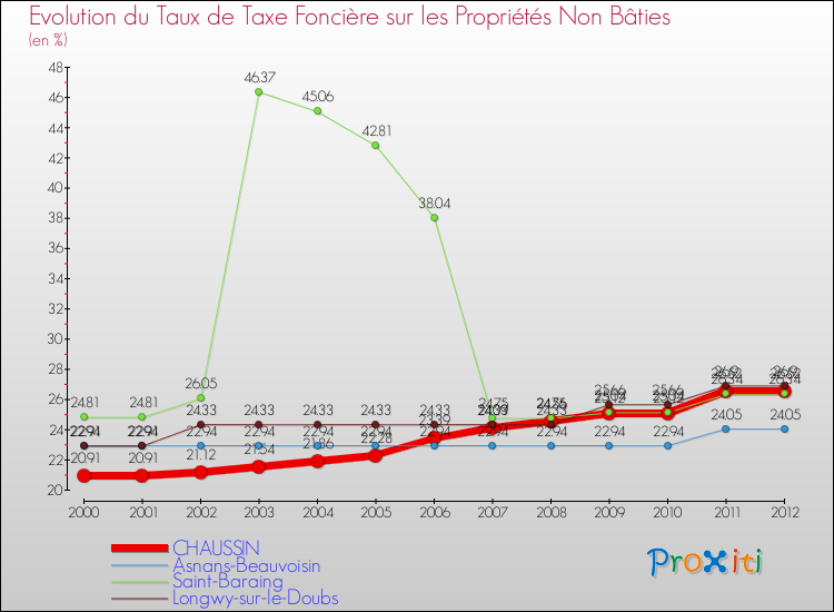 Evolution du taux de la taxe foncière sur les immeubles et terrains non batis pour CHAUSSIN et les communes proches de 2000 à 2012 Comparaison des taux de la taxe foncière sur les immeubles et terrains non batis pour CHAUSSIN et les communes voisines de 2000 à 2012