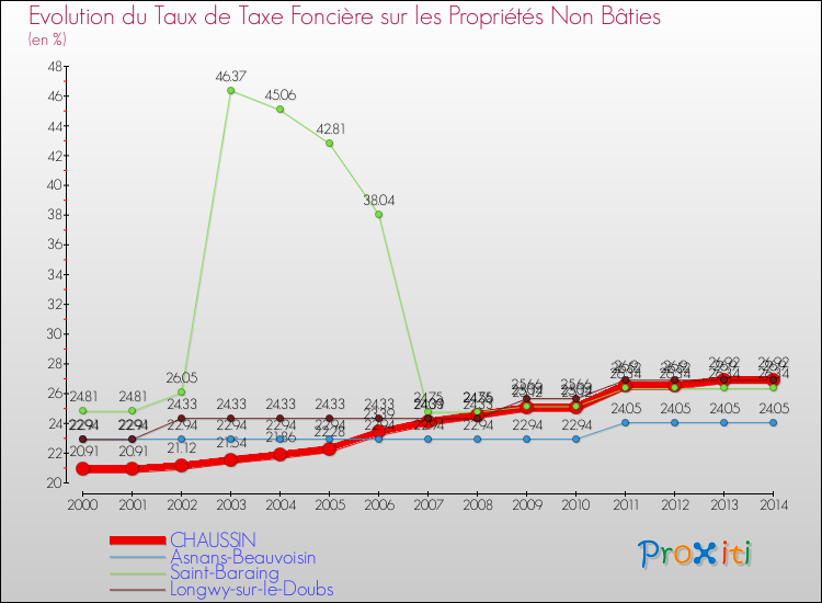 Evolution du taux de la taxe foncière sur les immeubles et terrains non batis pour CHAUSSIN et les communes proches de 2000 à 2014 Comparaison des taux de la taxe foncière sur les immeubles et terrains non batis pour CHAUSSIN et les communes voisines de 2000 à 2014
