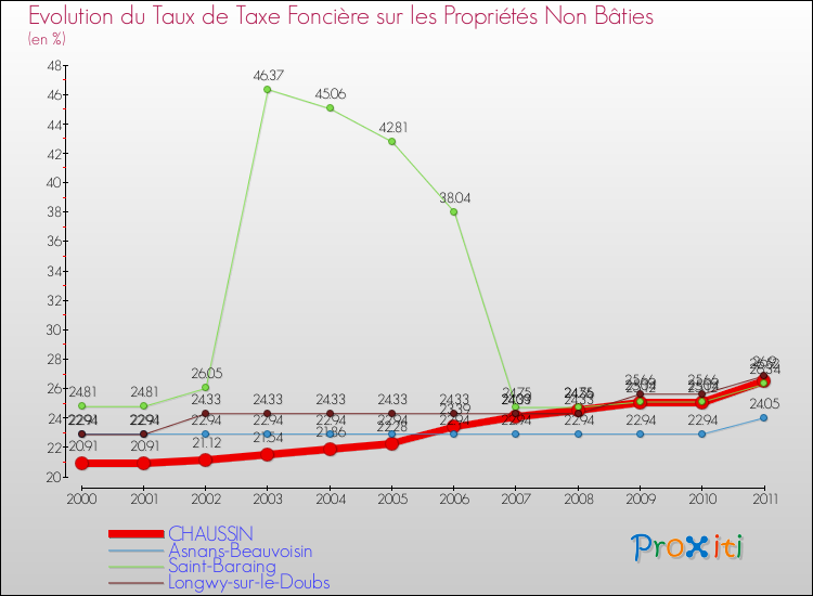 Evolution du taux de la taxe foncière sur les immeubles et terrains non batis pour CHAUSSIN et les communes proches Comparaison des taux de la taxe foncière sur les immeubles et terrains non batis pour CHAUSSIN et les communes voisines