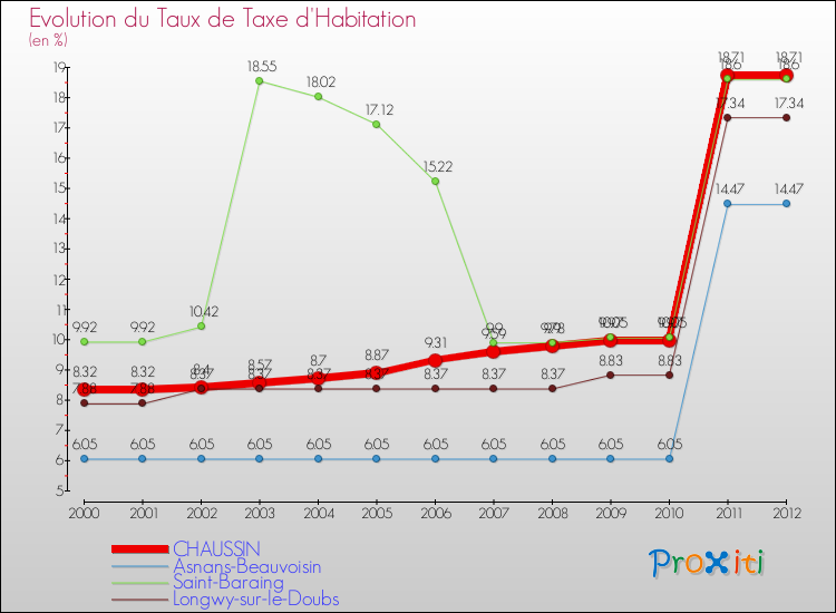 Evolution du taux de la taxe d'habitation pour CHAUSSIN et les communes proches Comparaison des taux de la taxe d'habitation pour CHAUSSIN et les communes voisines