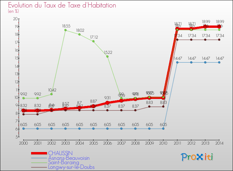 Evolution du taux de la taxe d'habitation pour CHAUSSIN et les communes proches de 2000 à 2014 Comparaison des taux de la taxe d'habitation pour CHAUSSIN et les communes voisines de 2000 à 2014