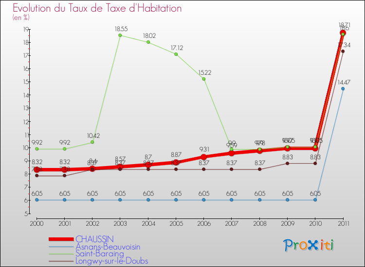 Evolution du taux de la taxe d'habitation pour CHAUSSIN et les communes proches Comparaison des taux de la taxe d'habitation pour CHAUSSIN et les communes voisines