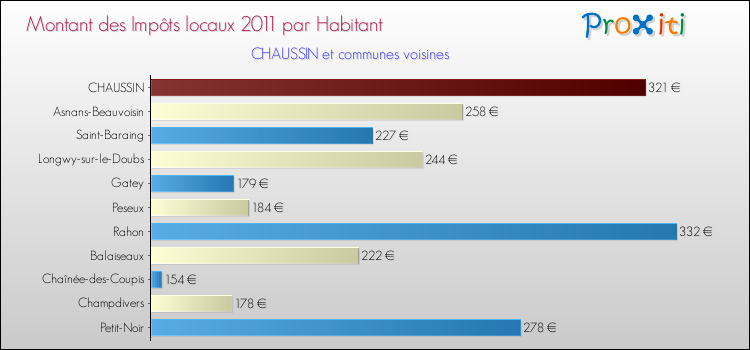 Montant des impôts locaux par Habitant pour CHAUSSIN et les communes proches Comparaison des impôts locaux par habitant pour CHAUSSIN et les communes voisines