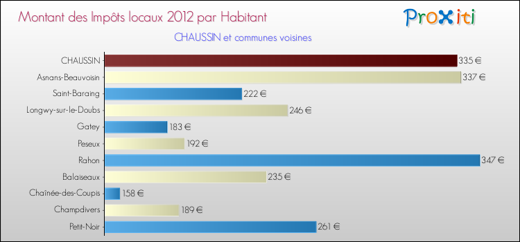 Montant des impôts locaux par Habitant pour CHAUSSIN et les communes proches Comparaison des impôts locaux par habitant pour CHAUSSIN et les communes voisines
