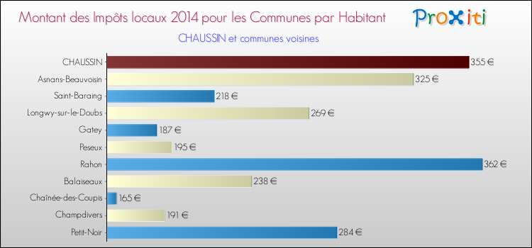 Montant des impôts locaux par Habitant pour CHAUSSIN et les communes proches en 2014 Comparaison des impôts locaux par habitant pour CHAUSSIN et les communes voisines en 2014