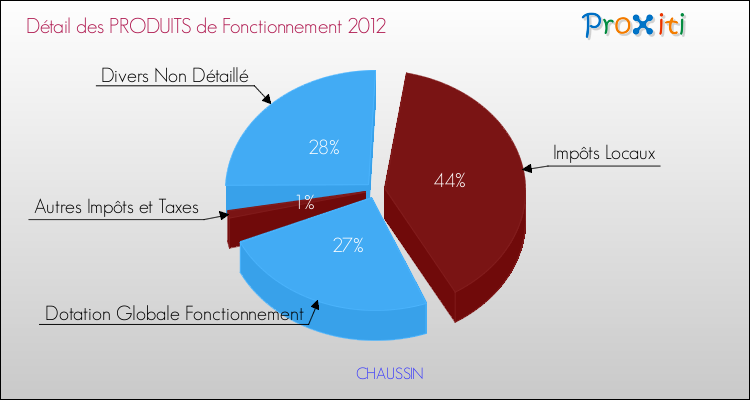 Décomposition du Budget de Fonctionnement 2012 de la commune de CHAUSSIN Budget de Fonctionnement 2012 pour la commune de CHAUSSIN