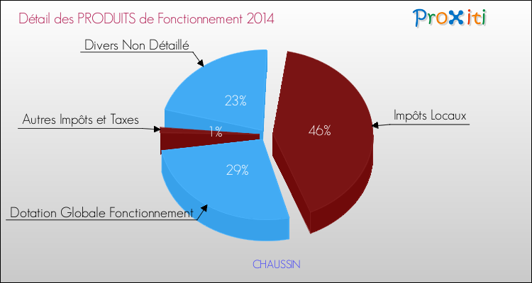 Décomposition du Budget de Fonctionnement 2014 de la commune de CHAUSSIN Budget de Fonctionnement 2014 pour la commune de CHAUSSIN