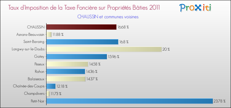 Taux d'imposition de la taxe foncière sur le bati 2011 pour CHAUSSIN et les communes proches Comparaison des taux d'imposition de la taxe foncière sur le bati 2011 pour CHAUSSIN et les communes voisines