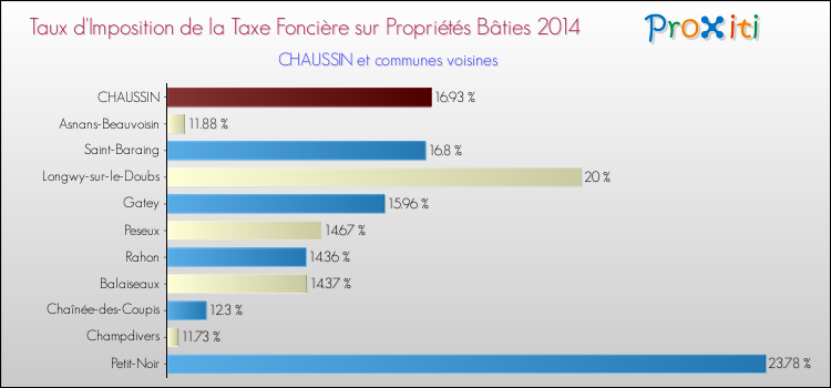Taux d'imposition de la taxe foncière sur le bati 2014 pour CHAUSSIN et les communes proches Comparaison des taux d'imposition de la taxe foncière sur le bati 2014 pour CHAUSSIN et les communes voisines