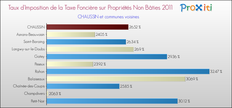 Taux d'imposition de la taxe foncière sur les immeubles et terrains non batis 2011 pour CHAUSSIN et les communes proches Comparaison des taux d'imposition de la taxe foncière sur les immeubles et terrains non batis 2011 pour CHAUSSIN et les communes voisines
