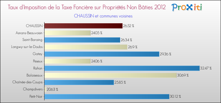 Taux d'imposition de la taxe foncière sur les immeubles et terrains non batis 2012 pour CHAUSSIN et les communes proches Comparaison des taux d'imposition de la taxe foncière sur les immeubles et terrains non batis 2012 pour CHAUSSIN et les communes voisines