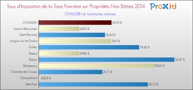 Taux d'imposition de la taxe foncière sur les immeubles et terrains non batis 2014 pour CHAUSSIN et les communes proches Comparaison des taux d'imposition de la taxe foncière sur les immeubles et terrains non batis 2014 pour CHAUSSIN et les communes voisines