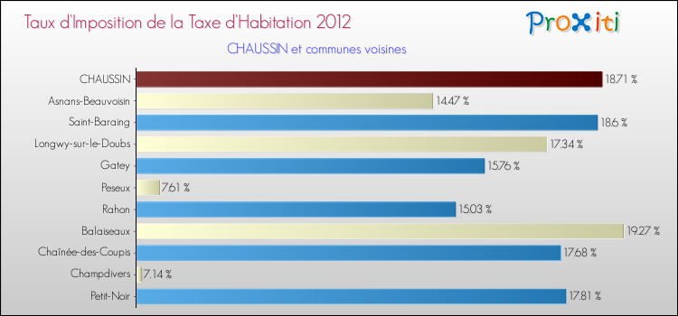 Taux d'imposition de la taxe d'habitation 2012 pour CHAUSSIN et les communes proches Comparaison des taux d'imposition de la taxe d'habitation 2012 pour CHAUSSIN et les communes voisines