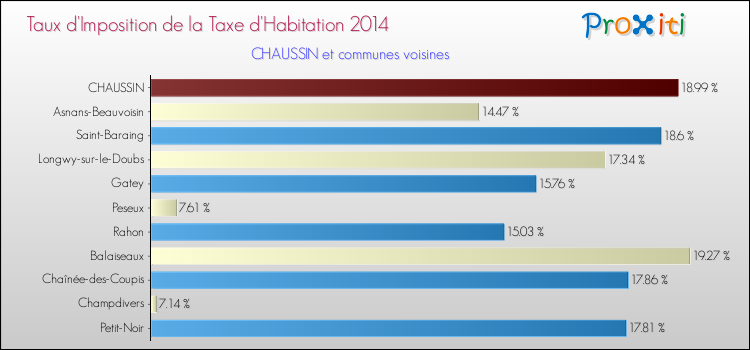 Taux d'imposition de la taxe d'habitation 2014 pour CHAUSSIN et les communes proches Comparaison des taux d'imposition de la taxe d'habitation 2014 pour CHAUSSIN et les communes voisines