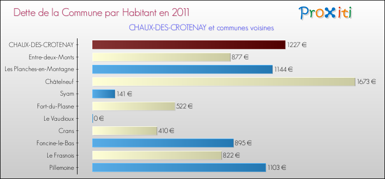 Dette par habitant de la commune en 2011 pour CHAUX-DES-CROTENAY et les communes proches Comparaison de la dette par habitant de la commune en 2011 pour CHAUX-DES-CROTENAY et les communes voisines