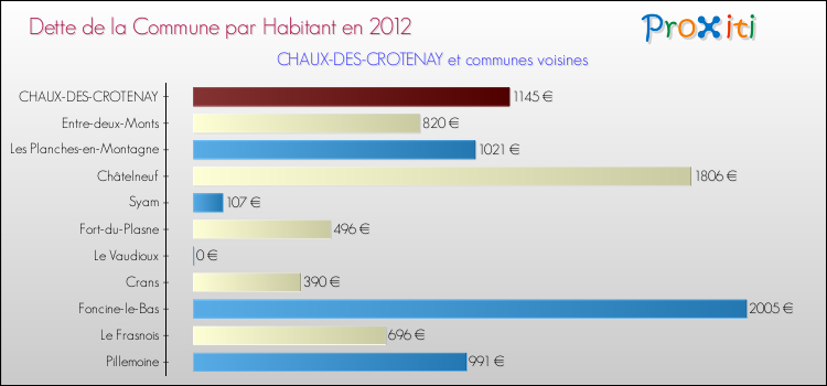 Dette par habitant de la commune en 2012 pour CHAUX-DES-CROTENAY et les communes proches Comparaison de la dette par habitant de la commune en 2012 pour CHAUX-DES-CROTENAY et les communes voisines