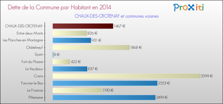 Dette par habitant de la commune en 2014 pour CHAUX-DES-CROTENAY et les communes proches Comparaison de la dette par habitant de la commune en 2014 pour CHAUX-DES-CROTENAY et les communes voisines